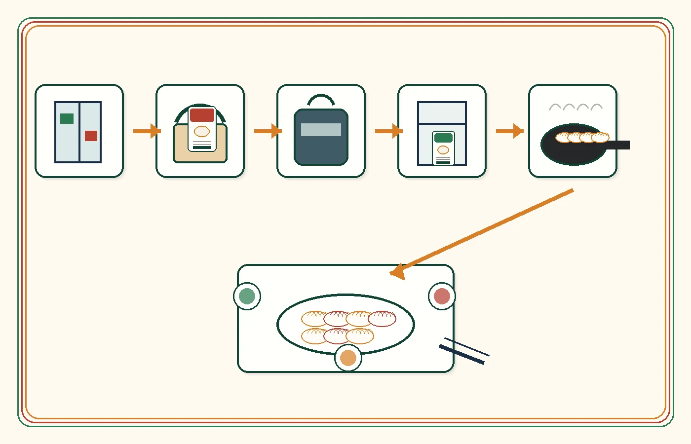 No-text illustration showing a freezer reset flow from retail shelf to insulated carry, home freezer, hot cooking and family table