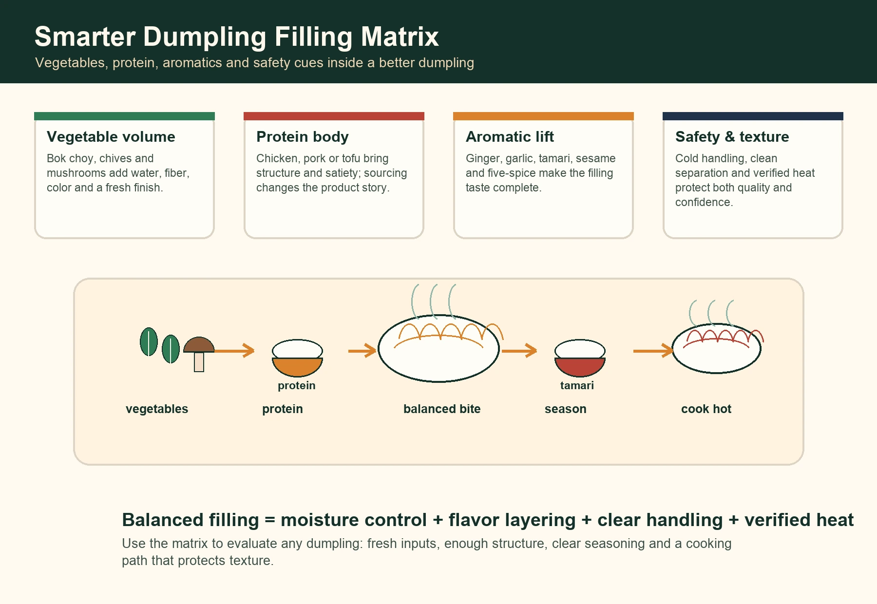 Detailed dumpling filling matrix infographic with vegetables, protein, aromatics, safety and texture cues